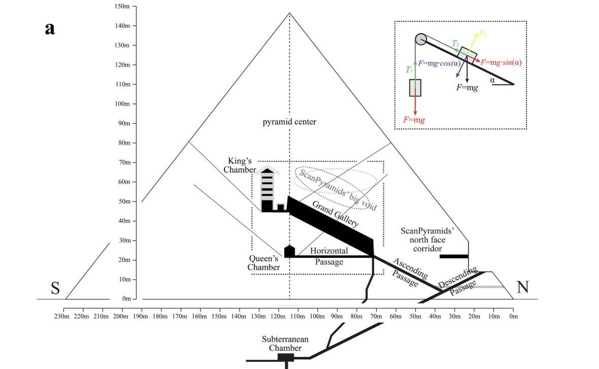 Общая схема внутренней структуры Великой пирамиды и физика движения противовеса, скользящего вниз по наклонной плоскости